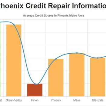 Credit Repair Phoenix