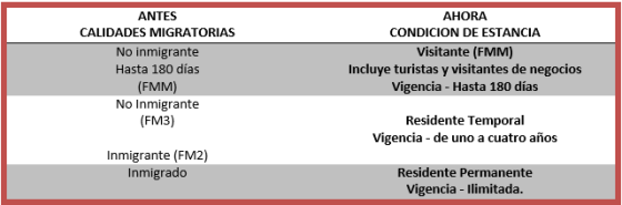 INFORMACION EN MATERIA DE MIGRACION.
VISAS EN MEXICO.
Con los radicales cambios que hubo en la nuestra ley de Migración, hasta la fecha para las personas extranjeras que quieren internarse ya sea temporal o permanentemente en México, les ha sido muy difícil dejar de lado los criterios y métodos en trámites migratorios con los cuales se habían manejado ya por muchos años, aunado a que no se le explica al visitante extranjero que los trámites migratorios han tenido modificaciones en su forma de otorgarse, así como también en su forma de llamarse, por lo que ahora pasan a ser calidad de estancias.