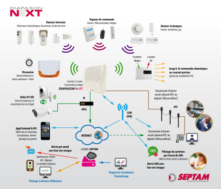 Diagramme de l'alarme Diapason Next