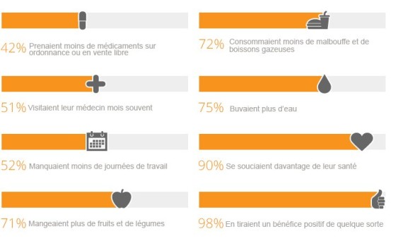 Statistiques et résultats Juice Plus