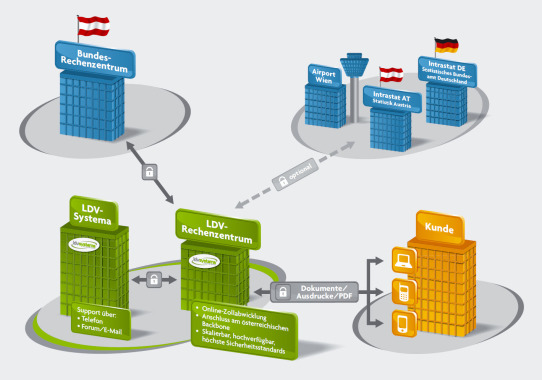 ezollonline-at-datenaustausch