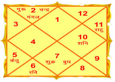 Match Making Astrology, Kundali matching, Horoscope Matching, Astrologer for matchmaking