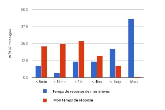 Temps moyen de réponse