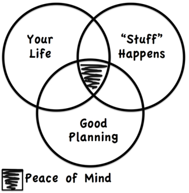 Financial Planning