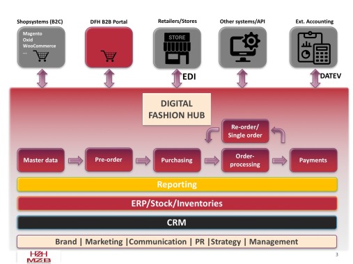 DIGITAL FASHION HUB Portal & Network