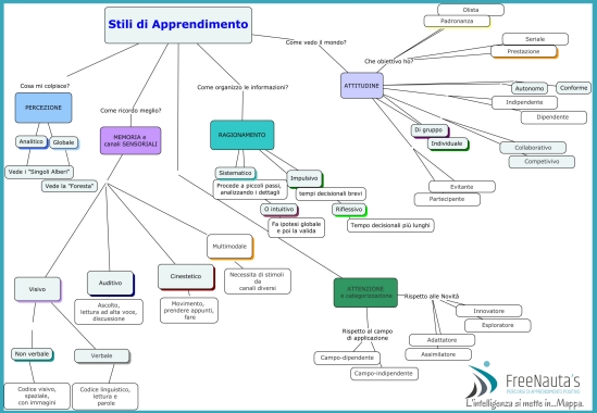 Stili apprendimento: ognuno ha il suo